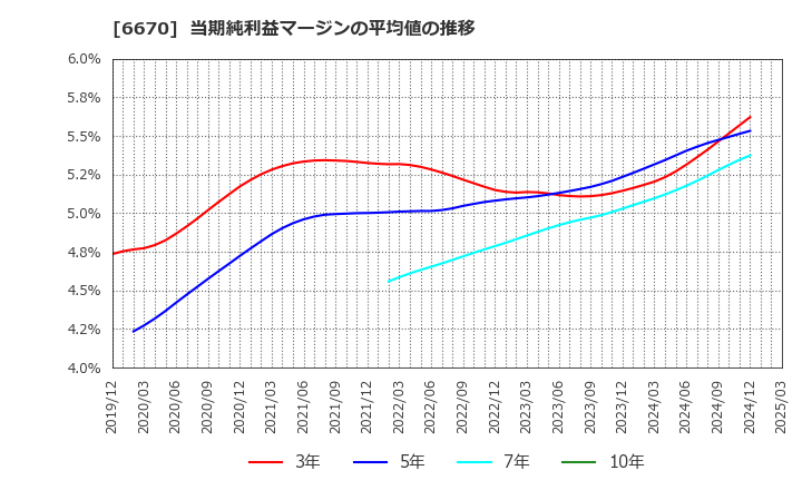 6670 (株)ＭＣＪ: 当期純利益マージンの平均値の推移