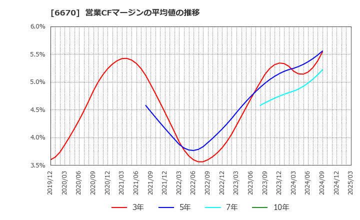 6670 (株)ＭＣＪ: 営業CFマージンの平均値の推移