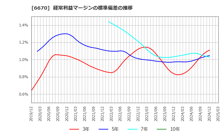 6670 (株)ＭＣＪ: 経常利益マージンの標準偏差の推移