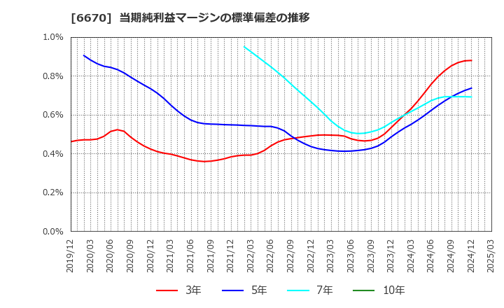 6670 (株)ＭＣＪ: 当期純利益マージンの標準偏差の推移