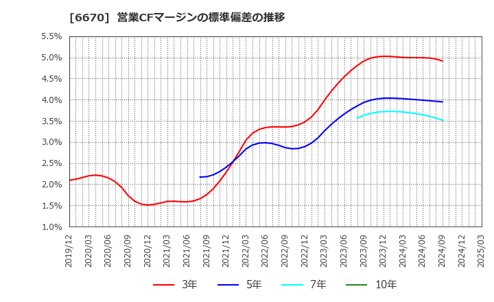 6670 (株)ＭＣＪ: 営業CFマージンの標準偏差の推移