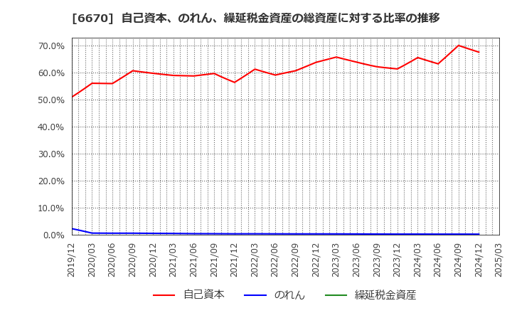 6670 (株)ＭＣＪ: 自己資本、のれん、繰延税金資産の総資産に対する比率の推移