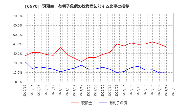 6670 (株)ＭＣＪ: 現預金、有利子負債の総資産に対する比率の推移