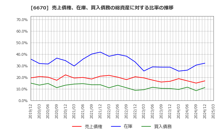6670 (株)ＭＣＪ: 売上債権、在庫、買入債務の総資産に対する比率の推移