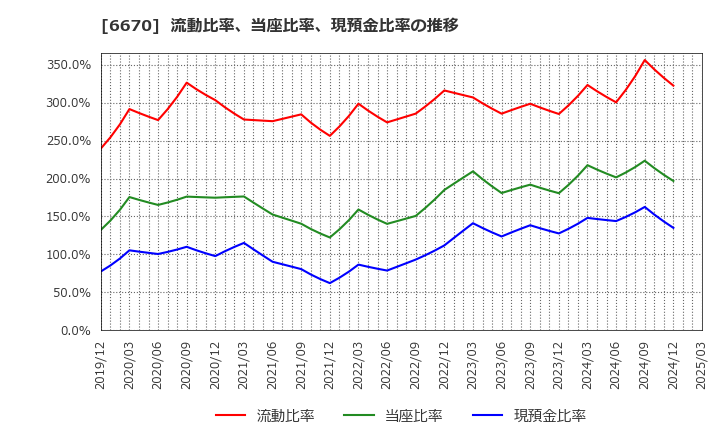 6670 (株)ＭＣＪ: 流動比率、当座比率、現預金比率の推移