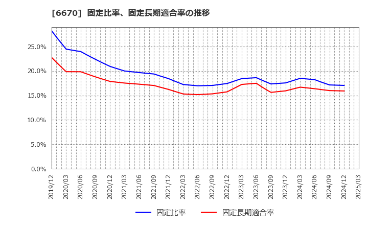 6670 (株)ＭＣＪ: 固定比率、固定長期適合率の推移
