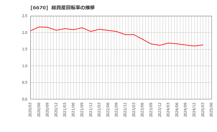 6670 (株)ＭＣＪ: 総資産回転率の推移