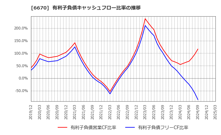 6670 (株)ＭＣＪ: 有利子負債キャッシュフロー比率の推移