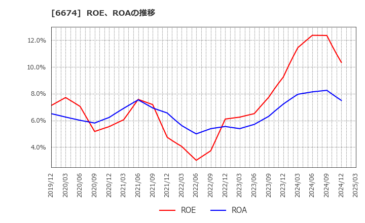6674 (株)ジーエス・ユアサ　コーポレーション: ROE、ROAの推移