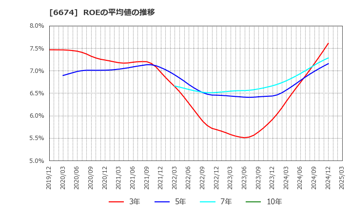 6674 (株)ジーエス・ユアサ　コーポレーション: ROEの平均値の推移
