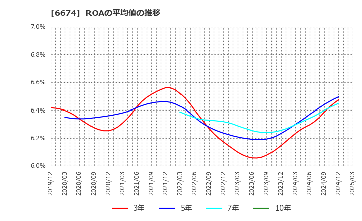 6674 (株)ジーエス・ユアサ　コーポレーション: ROAの平均値の推移