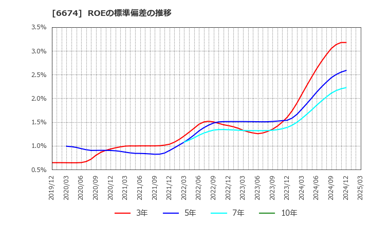 6674 (株)ジーエス・ユアサ　コーポレーション: ROEの標準偏差の推移