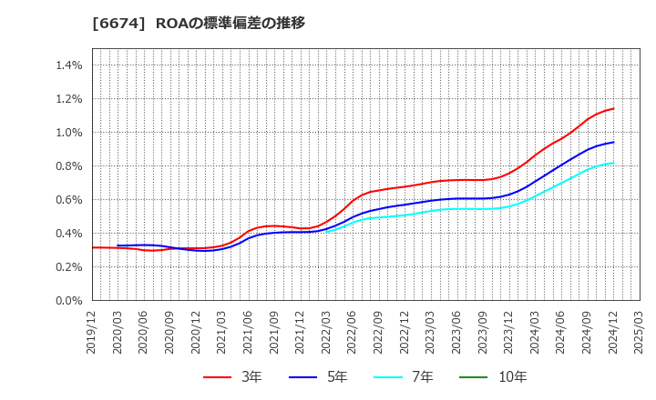 6674 (株)ジーエス・ユアサ　コーポレーション: ROAの標準偏差の推移