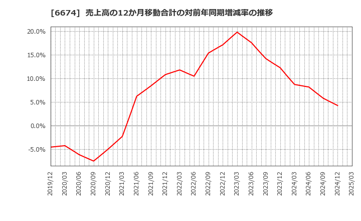 6674 (株)ジーエス・ユアサ　コーポレーション: 売上高の12か月移動合計の対前年同期増減率の推移
