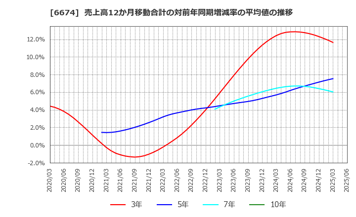 6674 (株)ジーエス・ユアサ　コーポレーション: 売上高12か月移動合計の対前年同期増減率の平均値の推移
