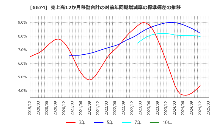 6674 (株)ジーエス・ユアサ　コーポレーション: 売上高12か月移動合計の対前年同期増減率の標準偏差の推移