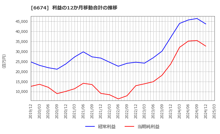 6674 (株)ジーエス・ユアサ　コーポレーション: 利益の12か月移動合計の推移