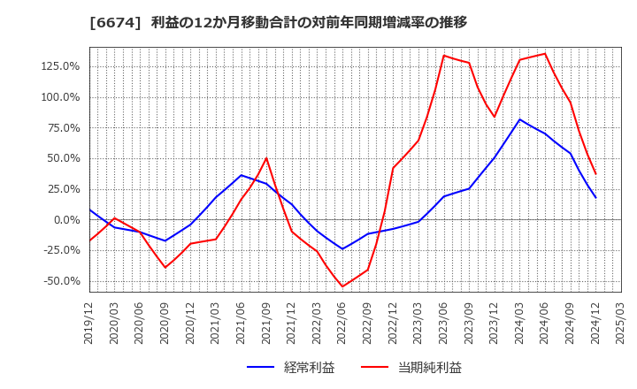 6674 (株)ジーエス・ユアサ　コーポレーション: 利益の12か月移動合計の対前年同期増減率の推移