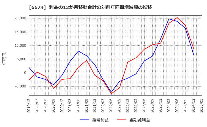 6674 (株)ジーエス・ユアサ　コーポレーション: 利益の12か月移動合計の対前年同期増減額の推移