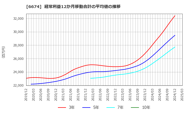 6674 (株)ジーエス・ユアサ　コーポレーション: 経常利益12か月移動合計の平均値の推移