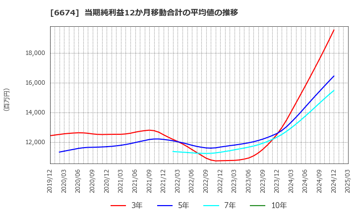 6674 (株)ジーエス・ユアサ　コーポレーション: 当期純利益12か月移動合計の平均値の推移