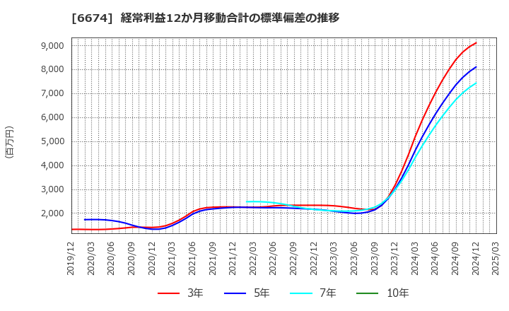 6674 (株)ジーエス・ユアサ　コーポレーション: 経常利益12か月移動合計の標準偏差の推移