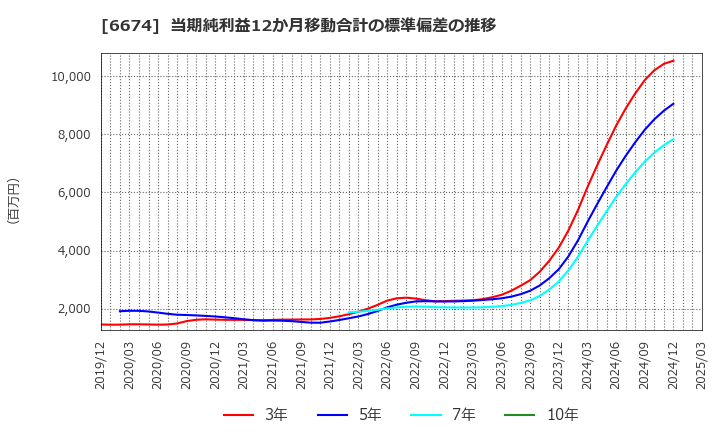 6674 (株)ジーエス・ユアサ　コーポレーション: 当期純利益12か月移動合計の標準偏差の推移