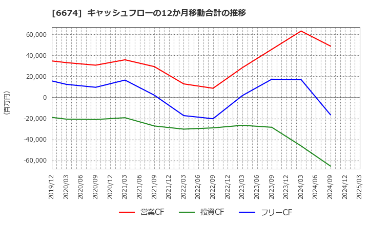 6674 (株)ジーエス・ユアサ　コーポレーション: キャッシュフローの12か月移動合計の推移