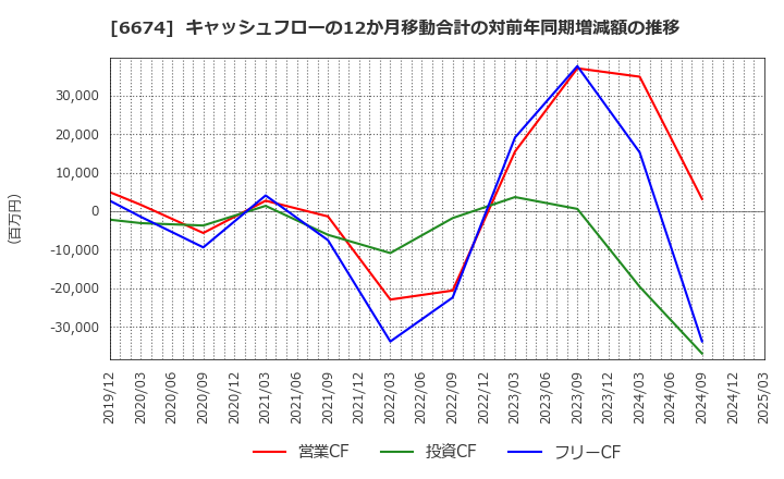 6674 (株)ジーエス・ユアサ　コーポレーション: キャッシュフローの12か月移動合計の対前年同期増減額の推移