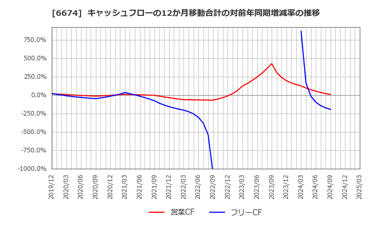 6674 (株)ジーエス・ユアサ　コーポレーション: キャッシュフローの12か月移動合計の対前年同期増減率の推移