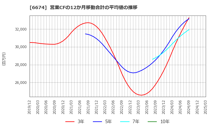 6674 (株)ジーエス・ユアサ　コーポレーション: 営業CFの12か月移動合計の平均値の推移