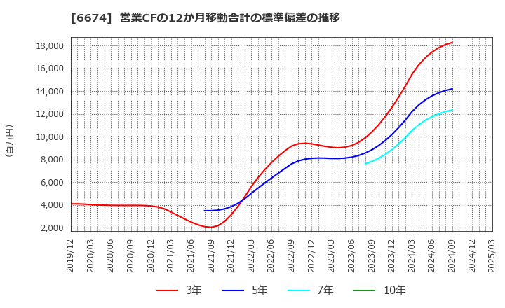 6674 (株)ジーエス・ユアサ　コーポレーション: 営業CFの12か月移動合計の標準偏差の推移