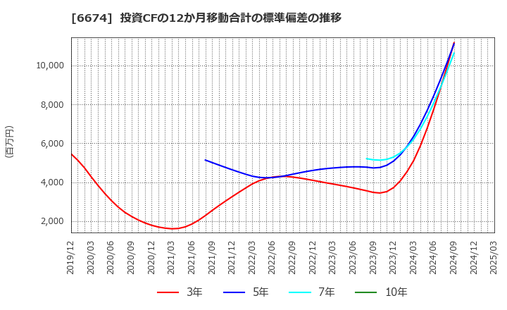 6674 (株)ジーエス・ユアサ　コーポレーション: 投資CFの12か月移動合計の標準偏差の推移