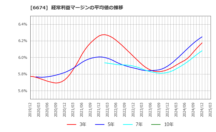 6674 (株)ジーエス・ユアサ　コーポレーション: 経常利益マージンの平均値の推移