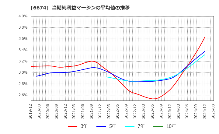 6674 (株)ジーエス・ユアサ　コーポレーション: 当期純利益マージンの平均値の推移