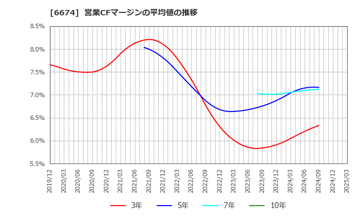 6674 (株)ジーエス・ユアサ　コーポレーション: 営業CFマージンの平均値の推移