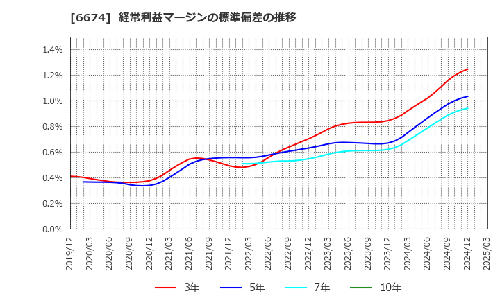 6674 (株)ジーエス・ユアサ　コーポレーション: 経常利益マージンの標準偏差の推移