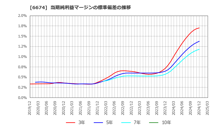 6674 (株)ジーエス・ユアサ　コーポレーション: 当期純利益マージンの標準偏差の推移