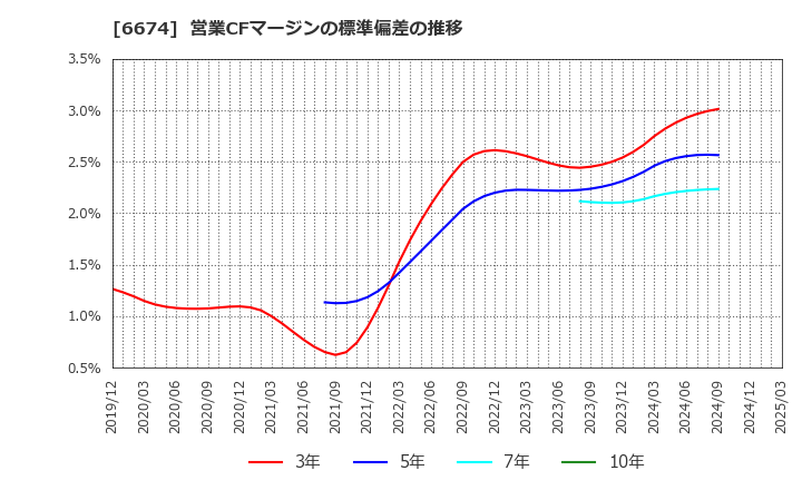 6674 (株)ジーエス・ユアサ　コーポレーション: 営業CFマージンの標準偏差の推移