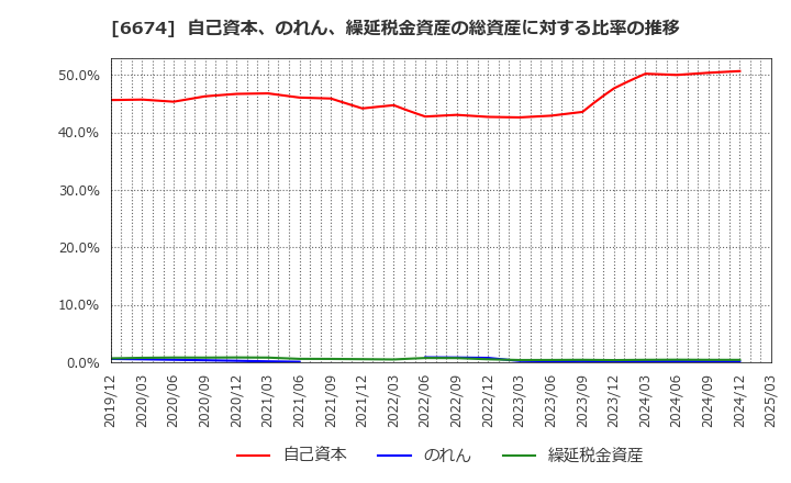 6674 (株)ジーエス・ユアサ　コーポレーション: 自己資本、のれん、繰延税金資産の総資産に対する比率の推移