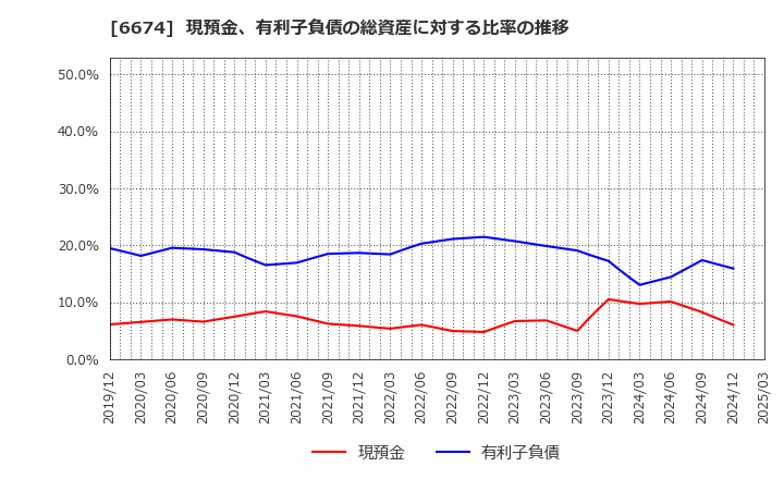 6674 (株)ジーエス・ユアサ　コーポレーション: 現預金、有利子負債の総資産に対する比率の推移