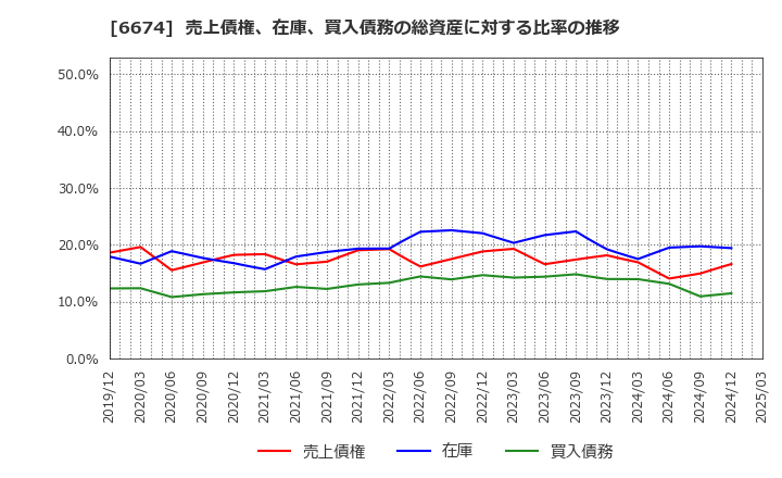 6674 (株)ジーエス・ユアサ　コーポレーション: 売上債権、在庫、買入債務の総資産に対する比率の推移