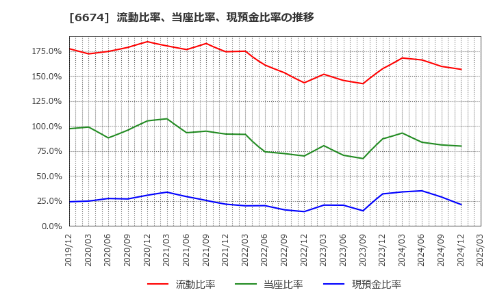 6674 (株)ジーエス・ユアサ　コーポレーション: 流動比率、当座比率、現預金比率の推移