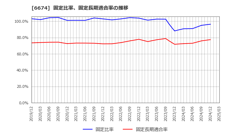 6674 (株)ジーエス・ユアサ　コーポレーション: 固定比率、固定長期適合率の推移