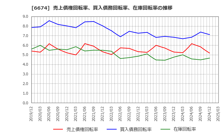 6674 (株)ジーエス・ユアサ　コーポレーション: 売上債権回転率、買入債務回転率、在庫回転率の推移