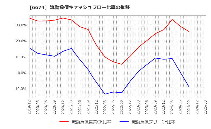 6674 (株)ジーエス・ユアサ　コーポレーション: 流動負債キャッシュフロー比率の推移