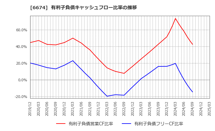 6674 (株)ジーエス・ユアサ　コーポレーション: 有利子負債キャッシュフロー比率の推移