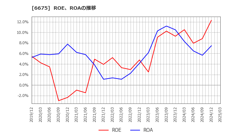 6675 サクサ(株): ROE、ROAの推移