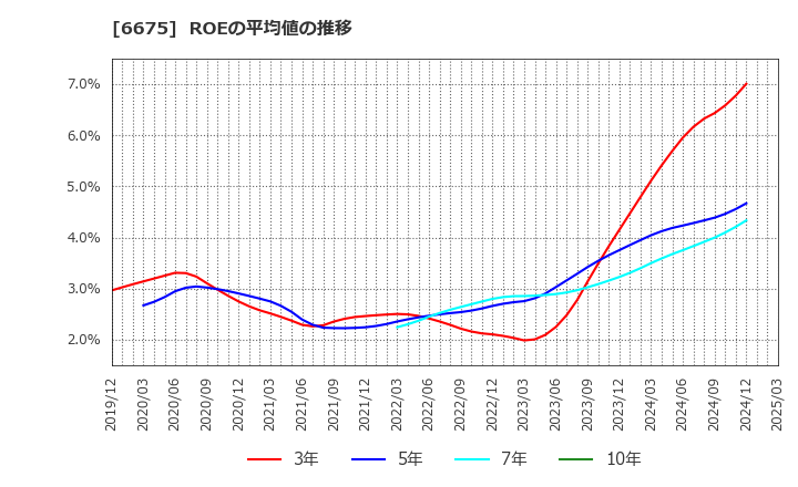 6675 サクサ(株): ROEの平均値の推移
