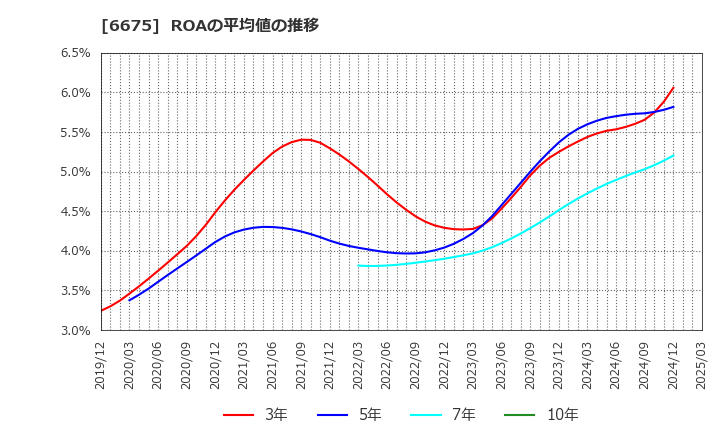 6675 サクサ(株): ROAの平均値の推移